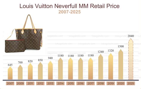 louis vuitton neverfull bb price|louis vuitton neverfull price increase.